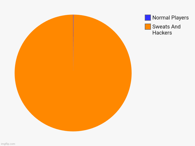Bedwars Players | Sweats And Hackers, Normal Players | image tagged in charts,pie charts,minecraft,bedwars | made w/ Imgflip chart maker