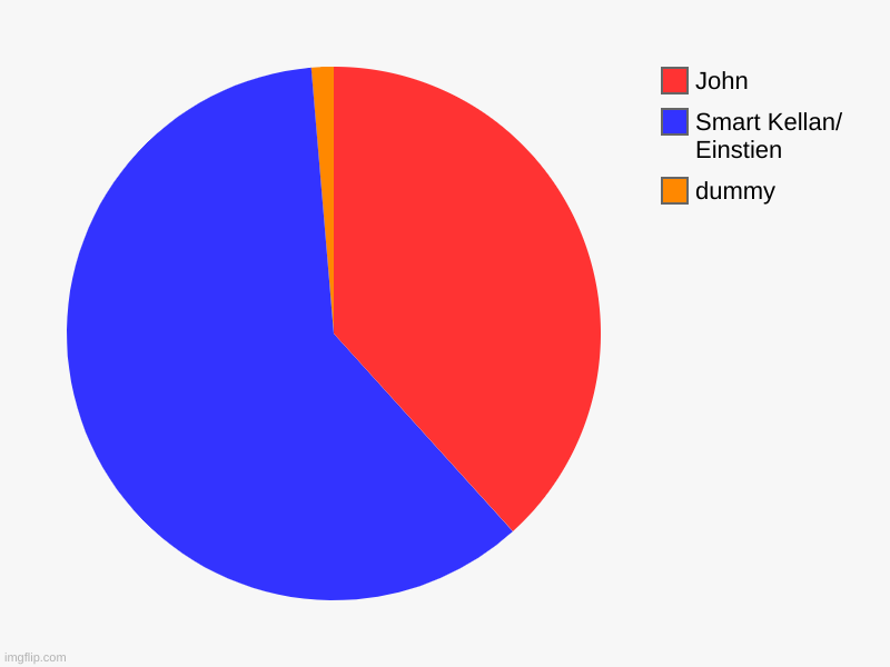 dummy, Smart Kellan/ Einstien, John | image tagged in charts,pie charts | made w/ Imgflip chart maker