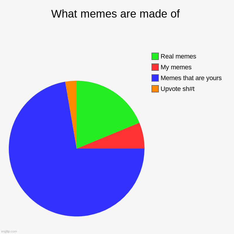 Meme | What memes are made of | Upvote sh#t, Memes that are yours, My memes, Real memes | image tagged in charts,pie charts | made w/ Imgflip chart maker
