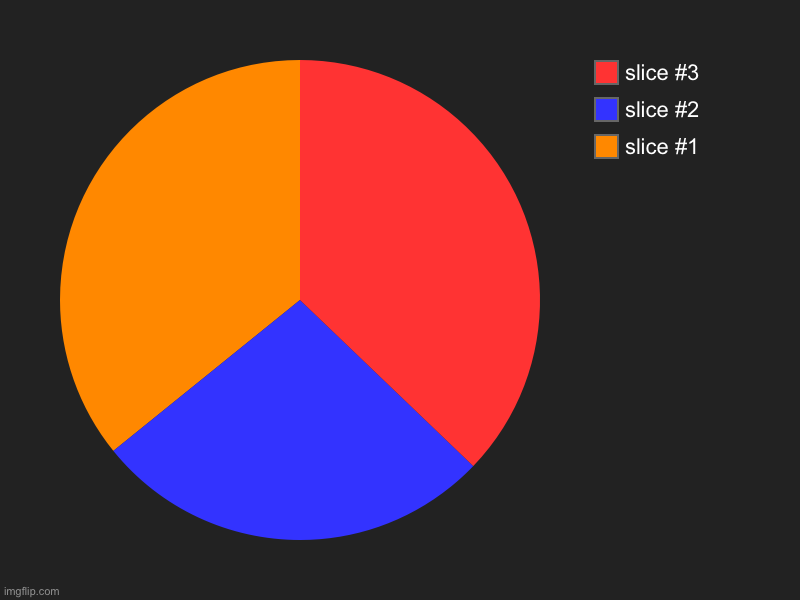 image tagged in charts,pie charts | made w/ Imgflip chart maker