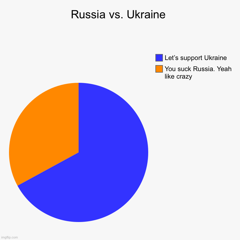 Russia vs. Ukraine | You suck Russia. Yeah like crazy , Let’s support Ukraine | image tagged in charts,pie charts | made w/ Imgflip chart maker