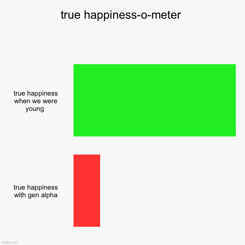 it’s sad because true | true happiness-o-meter | true happiness when we were young , true happiness with gen alpha | image tagged in charts,bar charts | made w/ Imgflip chart maker