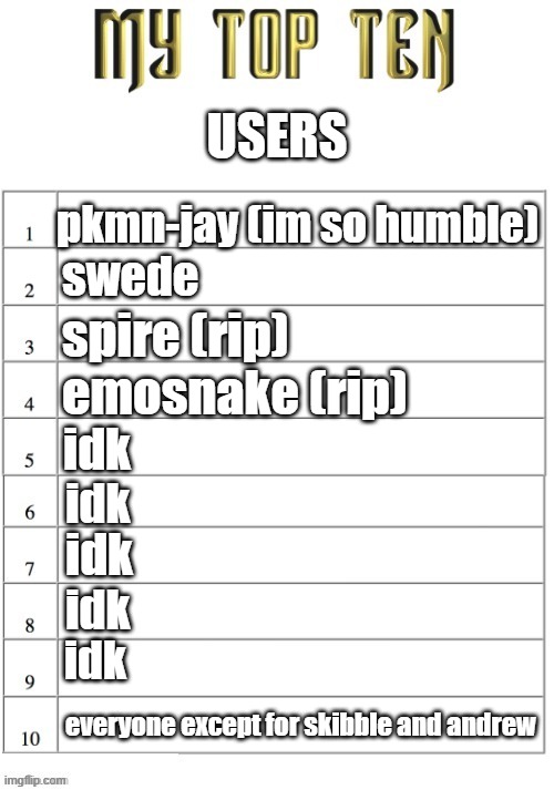 ig honorable mentions to sure_why_not and scarf_ since I was responsible in helping that relationship | USERS; pkmn-jay (im so humble); swede; spire (rip); emosnake (rip); idk; idk; idk; idk; idk; everyone except for skibble and andrew | image tagged in top ten list better | made w/ Imgflip meme maker