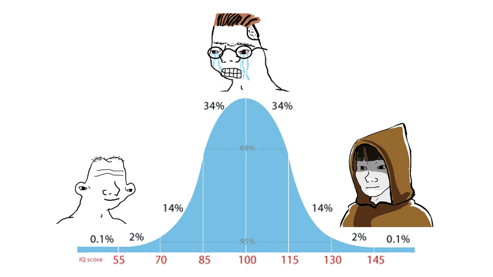 Iq bell curve Blank Meme Template