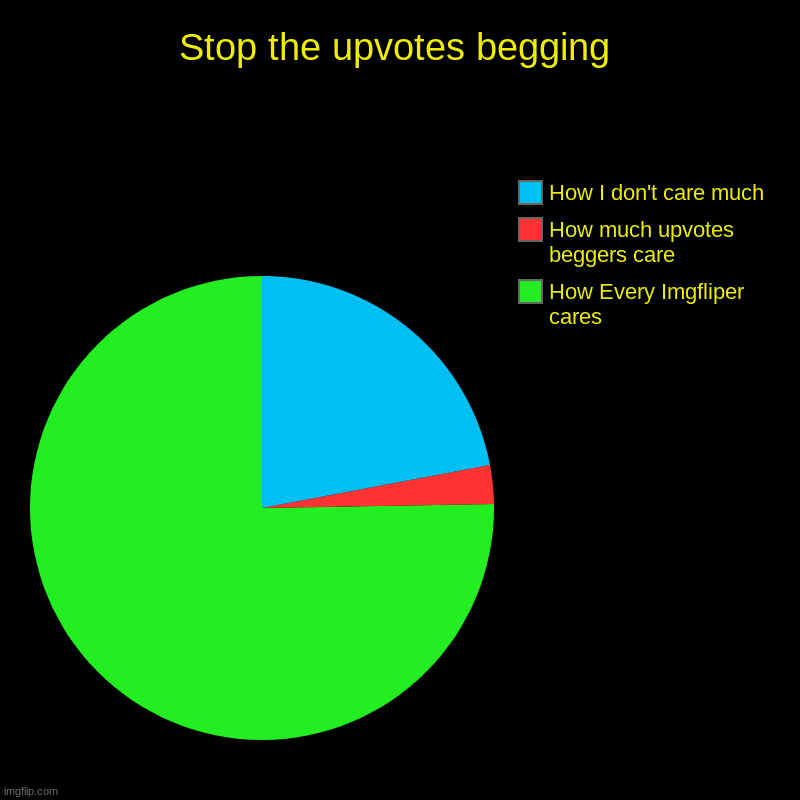 No upvotes begging, IT'S CRINGE | Stop the upvotes begging | How Every Imgfliper cares, How much upvotes beggers care, How I don't care much | image tagged in charts,pie charts | made w/ Imgflip chart maker