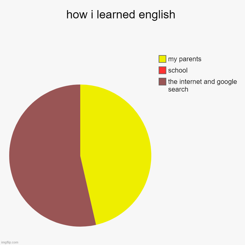 school never taught me english | how i learned english | the internet and google search, school, my parents | image tagged in charts,pie charts | made w/ Imgflip chart maker