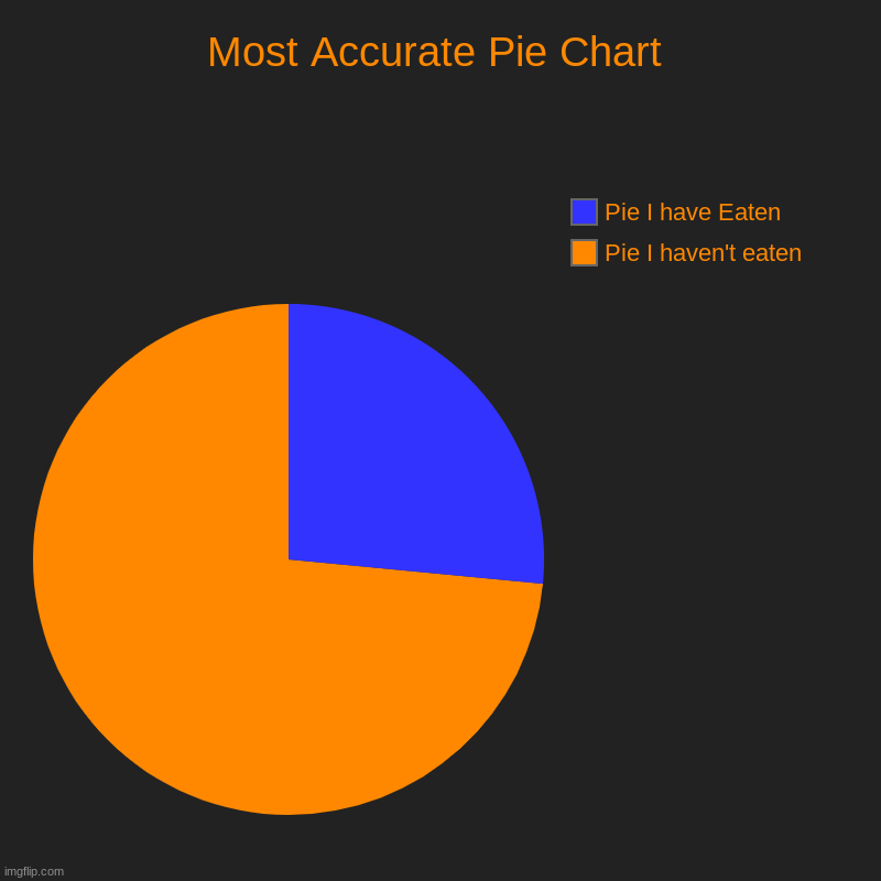 Pie chart meme | Most Accurate Pie Chart | Pie I haven't eaten, Pie I have Eaten | image tagged in charts,pie charts | made w/ Imgflip chart maker