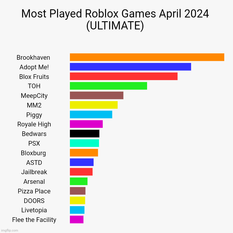 Most Played Roblox Games April 2024 (ULTIMATE) | Brookhaven , Adopt Me!, Blox Fruits, TOH, MeepCity, MM2, Piggy, Royale High, Bedwars, PSX,  | image tagged in charts,bar charts | made w/ Imgflip chart maker