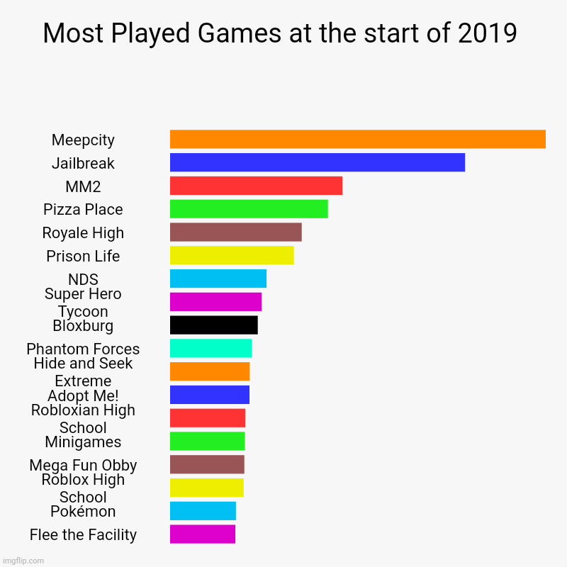 Most Played Games at the start of 2019 | Meepcity, Jailbreak, MM2, Pizza Place, Royale High, Prison Life, NDS, Super Hero Tycoon, Bloxburg,  | image tagged in charts,bar charts | made w/ Imgflip chart maker
