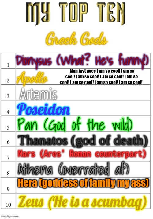 Apollooooooooooooooooooooooooooooooooooooooooooooooooooooooooooooooo | Greek Gods; Dionysus (What? He's funny!); Man just goes I am so cool! I am so cool! I am so cool! I am so cool! I am so cool! I am so cool! I am so cool! I am so cool! Apollo; Artemis; Poseidon; Pan (God of the wild); Thanatos (god of death); Mars (Ares' Roman counterpart); Athena (overrated af); Hera (goddess of family my ass); Zeus (He is a scumbag) | image tagged in top ten list better | made w/ Imgflip meme maker