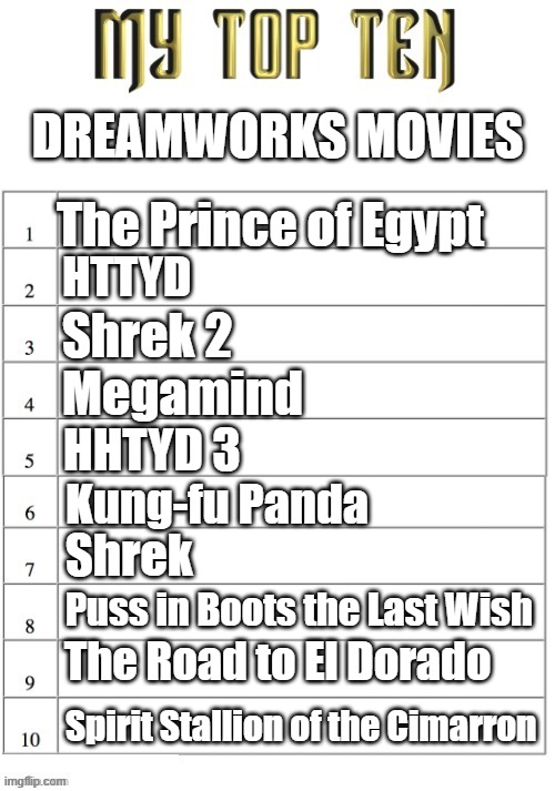 Honorable mention to HTTYD 2, Kung Fu Panda 2, Shrek 4, Joseph King of Dreams, Over the Hedge | DREAMWORKS MOVIES; The Prince of Egypt; HTTYD; Shrek 2; Megamind; HHTYD 3; Kung-fu Panda; Shrek; Puss in Boots the Last Wish; The Road to El Dorado; Spirit Stallion of the Cimarron | image tagged in top ten list better | made w/ Imgflip meme maker