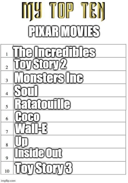 Honorable mentions: Toy Story 1, A Bugs Life, Finding Nemo | PIXAR MOVIES; The Incredibles; Toy Story 2; Monsters Inc; Soul; Ratatouille; Coco; Wall-E; Up; Inside Out; Toy Story 3 | image tagged in top ten list better | made w/ Imgflip meme maker