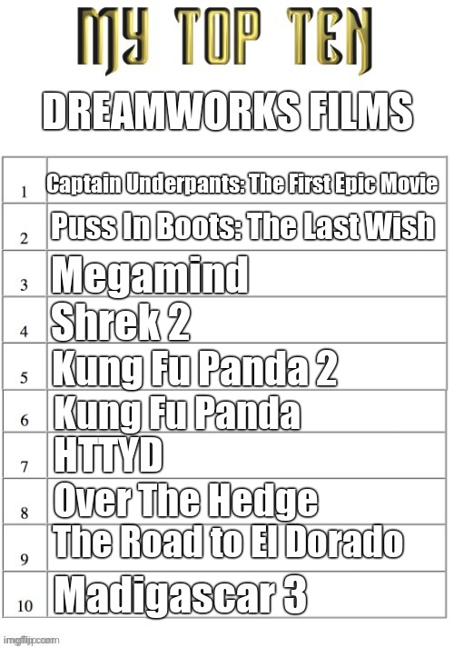 Top ten list better | DREAMWORKS FILMS; Captain Underpants: The First Epic Movie; Puss In Boots: The Last Wish; Megamind; Shrek 2; Kung Fu Panda 2; Kung Fu Panda; HTTYD; Over The Hedge; The Road to El Dorado; Madigascar 3 | image tagged in top ten list better | made w/ Imgflip meme maker