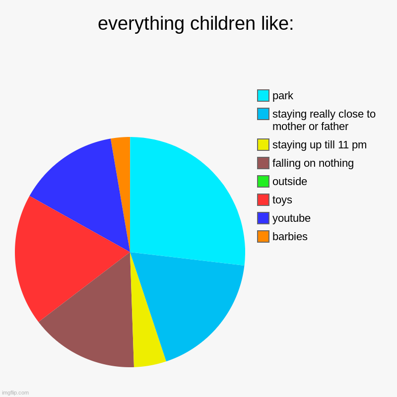 everything children like: | barbies, youtube, toys, outside, falling on nothing, staying up till 11 pm, staying really close to mother or fa | image tagged in charts,pie charts,memes,funny | made w/ Imgflip chart maker