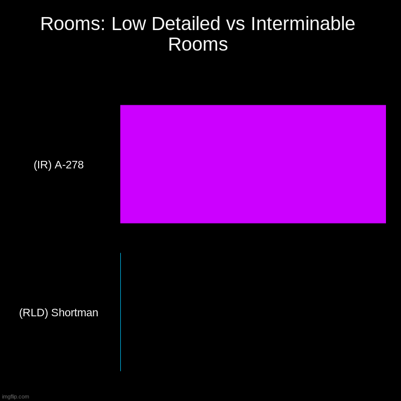 fair fight | Rooms: Low Detailed vs Interminable Rooms | (IR) A-278, (RLD) Shortman | image tagged in charts,bar charts | made w/ Imgflip chart maker