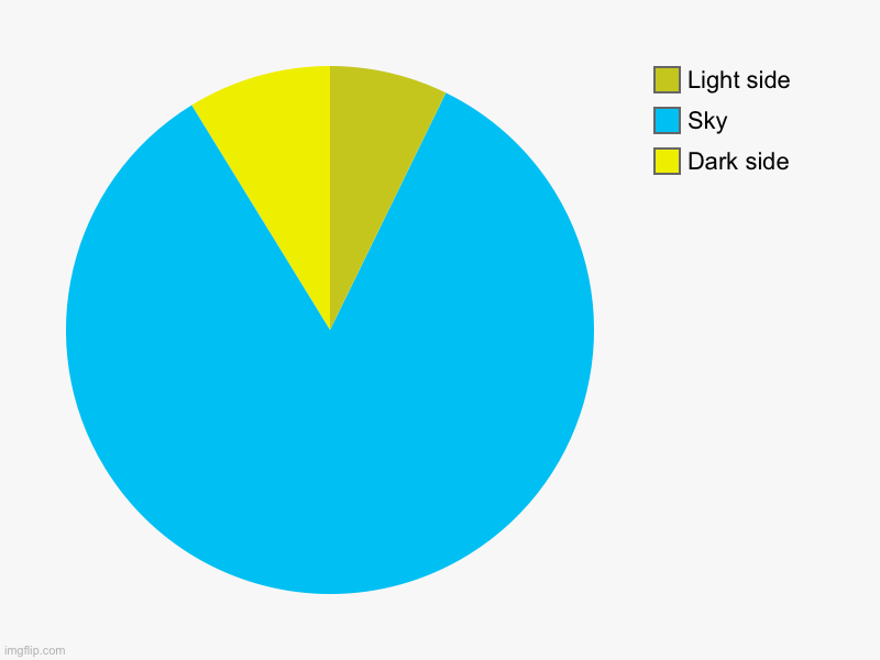 Dark side, Sky, Light side | image tagged in charts,pie charts | made w/ Imgflip chart maker