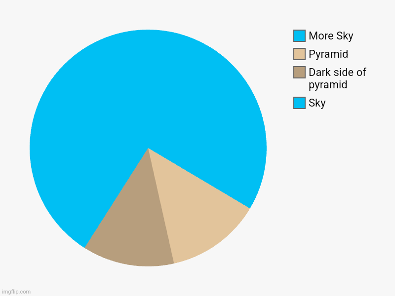 Sky, Dark side of pyramid , Pyramid, More Sky | image tagged in charts,pie charts | made w/ Imgflip chart maker