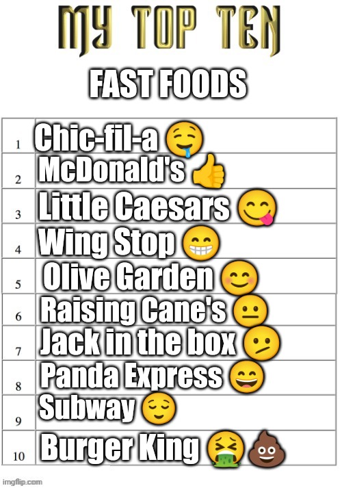 Top ten list better | FAST FOODS; Chic-fil-a 🤤; McDonald's 👍; Little Caesars 😋; Wing Stop 😁; Olive Garden 😊; Raising Cane's 😐; Jack in the box 🫤; Panda Express 😄; Subway 😌; Burger King 🤮💩 | image tagged in top ten list better | made w/ Imgflip meme maker