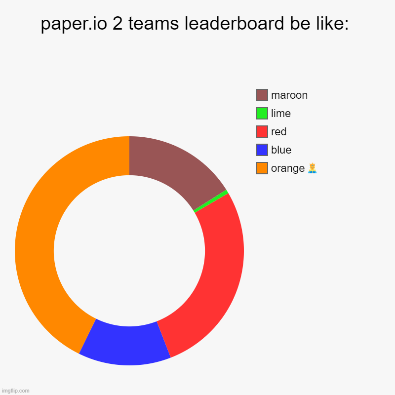 paper.io 2 teams leaderboard be like: | orange?, blue, red, lime, maroon | image tagged in charts,donut charts | made w/ Imgflip chart maker