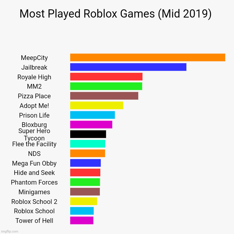 Most Played Roblox Games (Mid 2019) | MeepCity, Jailbreak, Royale High, MM2, Pizza Place, Adopt Me!, Prison Life, Bloxburg, Super Hero Tycoo | image tagged in charts,bar charts | made w/ Imgflip chart maker