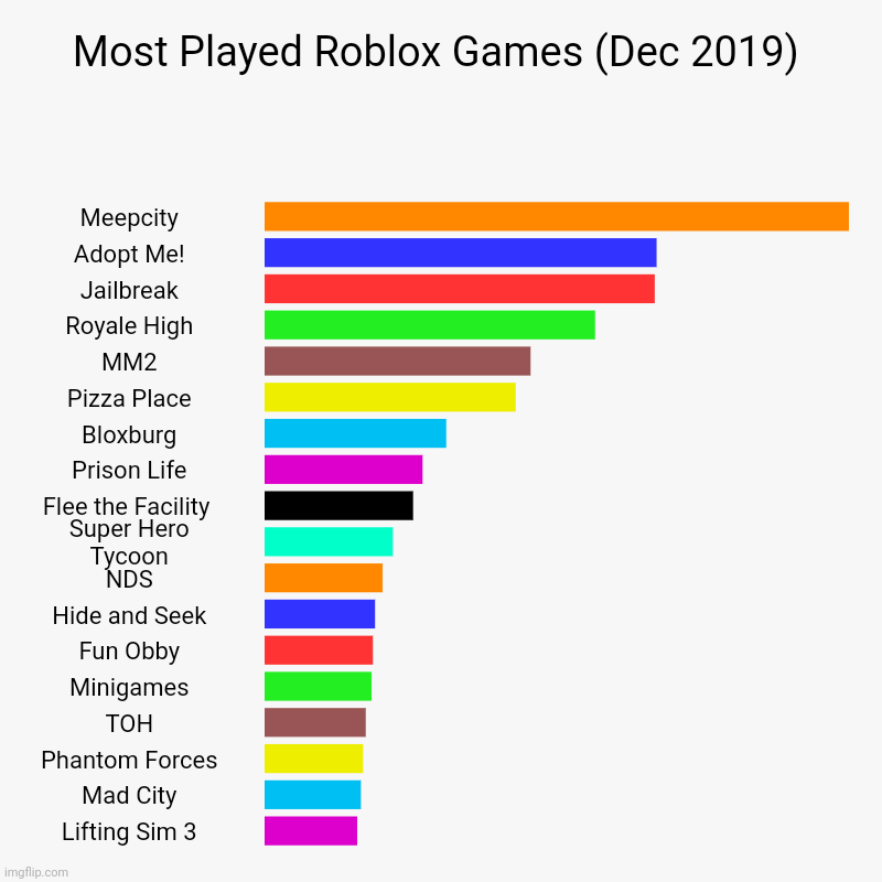 Most Played Roblox Games (Dec 2019) | Meepcity, Adopt Me!, Jailbreak, Royale High, MM2, Pizza Place, Bloxburg, Prison Life, Flee the Facilit | image tagged in charts,bar charts | made w/ Imgflip chart maker