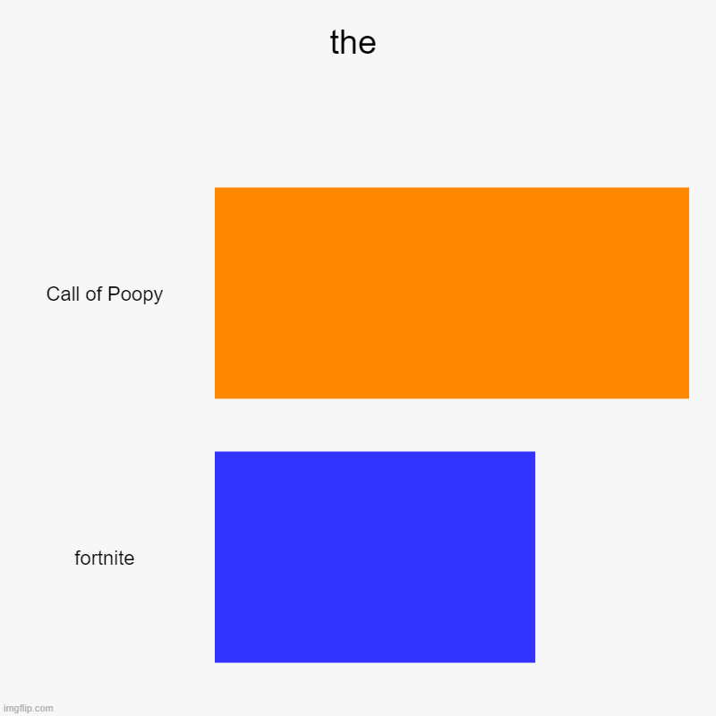 the | Call of Poopy, fortnite | image tagged in charts,bar charts | made w/ Imgflip chart maker