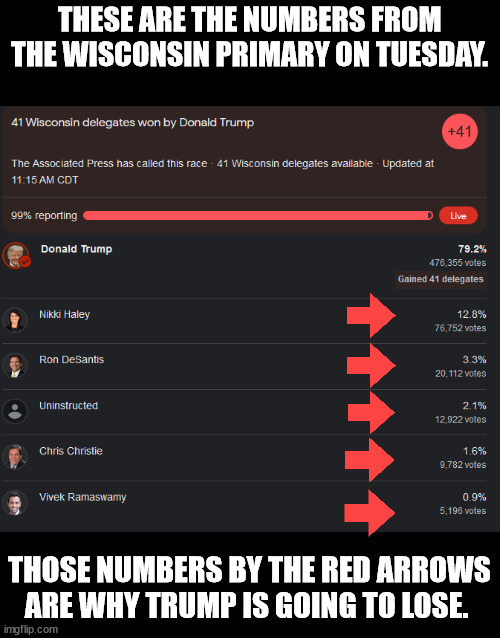 THESE ARE THE NUMBERS FROM THE WISCONSIN PRIMARY ON TUESDAY. THOSE NUMBERS BY THE RED ARROWS ARE WHY TRUMP IS GOING TO LOSE. | made w/ Imgflip meme maker