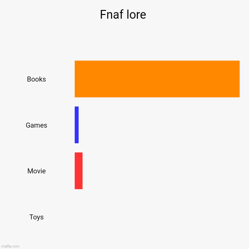 Fnaf lore | Fnaf lore | Books, Games, Movie, Toys | image tagged in charts,bar charts | made w/ Imgflip chart maker