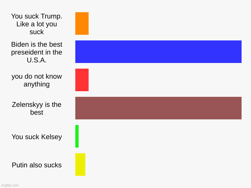 You suck Trump. Like a lot you suck, Biden is the best preseident in the U.S.A., you do not know anything, Zelenskyy is the best, You suck K | image tagged in charts,bar charts | made w/ Imgflip chart maker