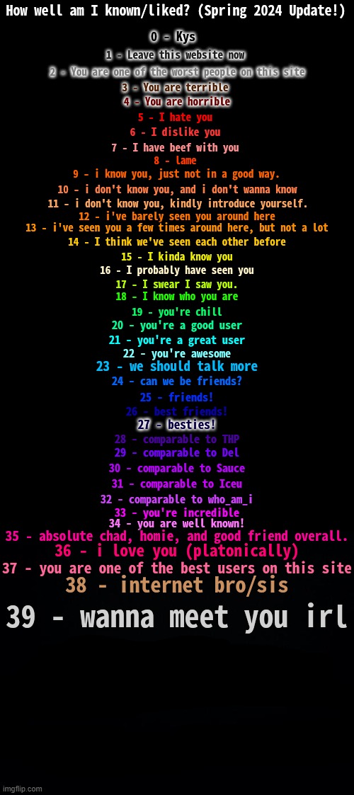 How Well Am I Known? (Spring 2024) | image tagged in how well am i known spring 2024 | made w/ Imgflip meme maker