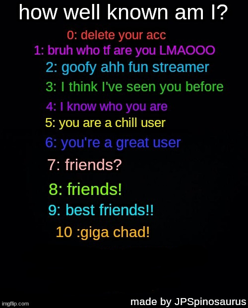 how well known am I? by JPSpinosaurus | image tagged in how well known am i by jpspinosaurus | made w/ Imgflip meme maker