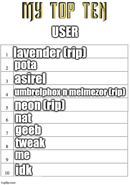 Top ten list better | USER; lavender (rip); pota; asirel; umbrelphox n melmezor (rip); neon (rip); nat; geeb; tweak; me; idk | image tagged in top ten list better | made w/ Imgflip meme maker