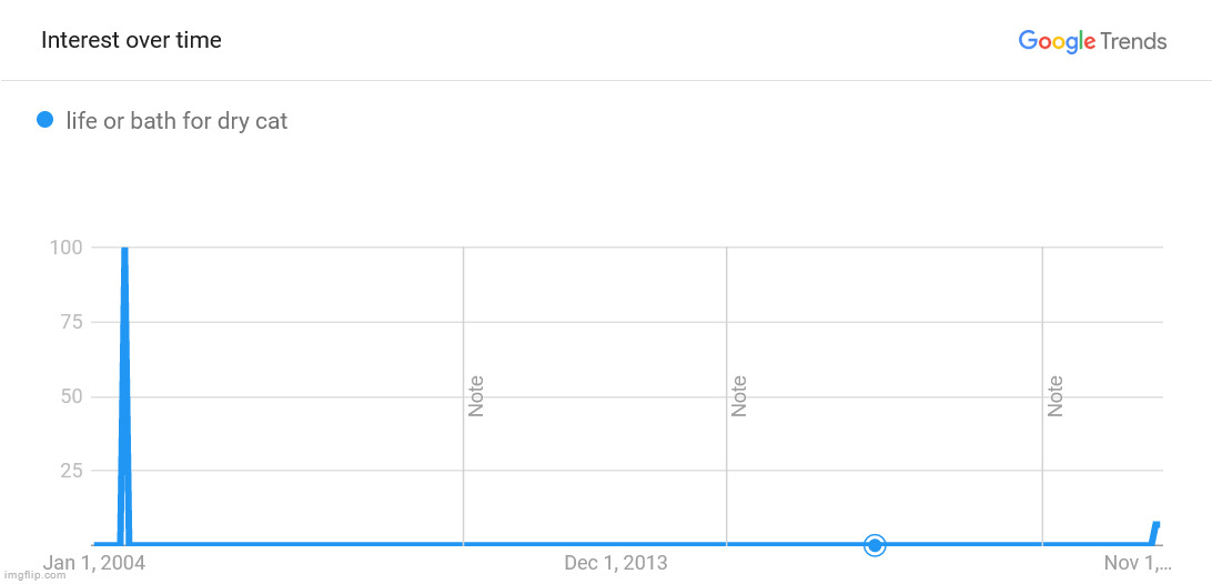 I think google trends is broken | made w/ Imgflip meme maker
