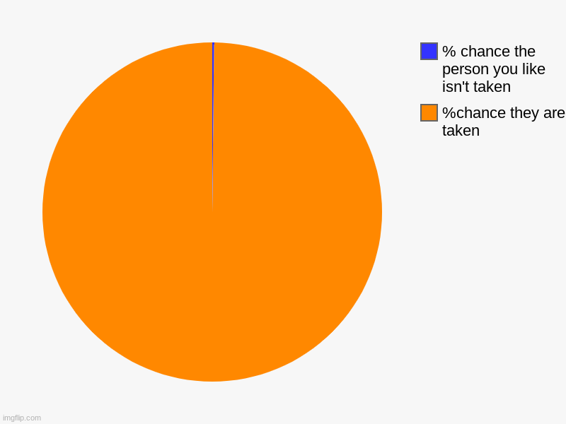 %chance they are taken, % chance the person you like isn't taken | image tagged in charts,pie charts | made w/ Imgflip chart maker