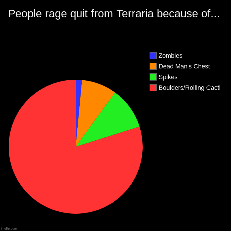 People rage quit from Terraria because of... | Boulders/Rolling Cacti, Spikes, Dead Man's Chest, Zombies | image tagged in charts,pie charts,terraria,memes,funny,video games | made w/ Imgflip chart maker