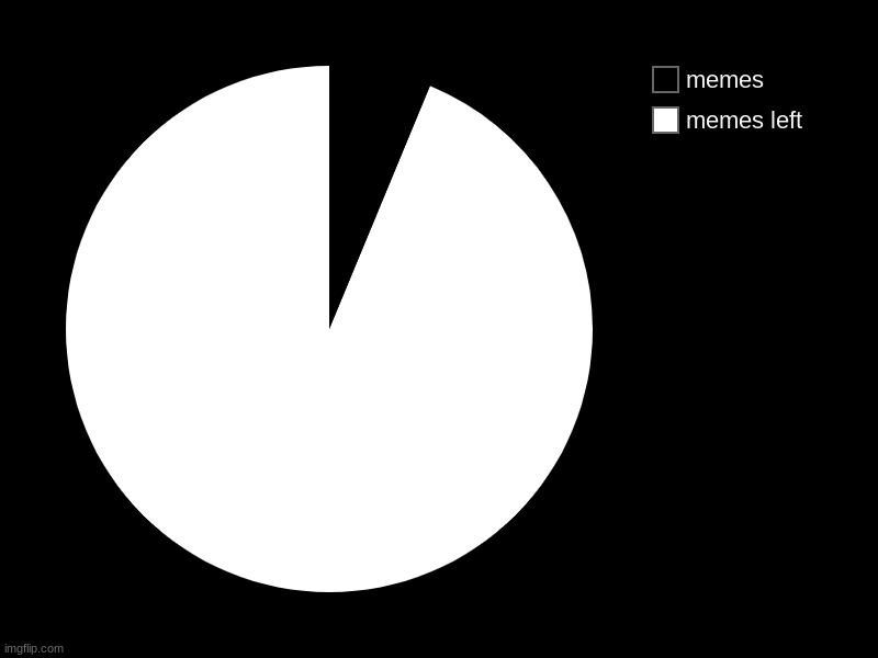 memes left, memes | image tagged in charts,pie charts | made w/ Imgflip chart maker