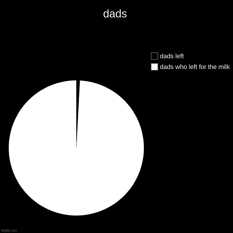 dads | dads who left for the milk, dads left | image tagged in charts,pie charts | made w/ Imgflip chart maker