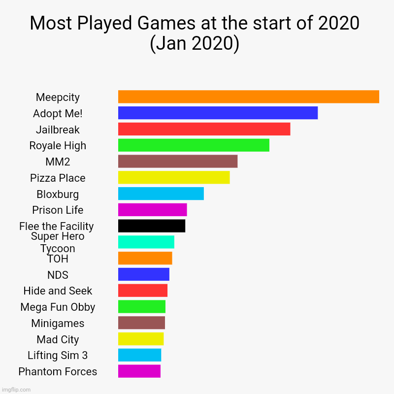 Most Played Games at the start of 2020 (Jan 2020) | Meepcity, Adopt Me!, Jailbreak, Royale High, MM2, Pizza Place, Bloxburg, Prison Life, Fl | image tagged in charts,bar charts | made w/ Imgflip chart maker