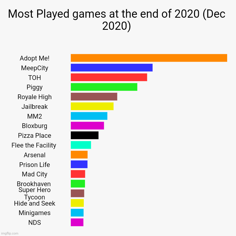 Most Played games at the end of 2020 (Dec 2020) | Adopt Me!, MeepCity, TOH, Piggy, Royale High, Jailbreak, MM2, Bloxburg, Pizza Place, Flee  | image tagged in charts,bar charts | made w/ Imgflip chart maker