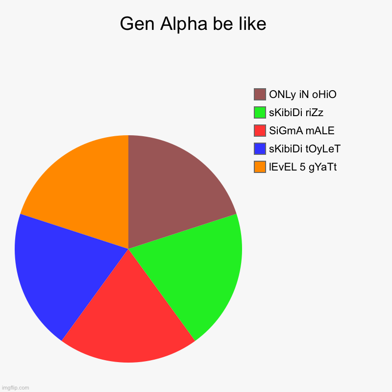 Gen Alpha be like | lEvEL 5 gYaTt, sKibiDi tOyLeT, SiGmA mALE, sKibiDi riZz, ONLy iN oHiO | image tagged in charts,pie charts | made w/ Imgflip chart maker