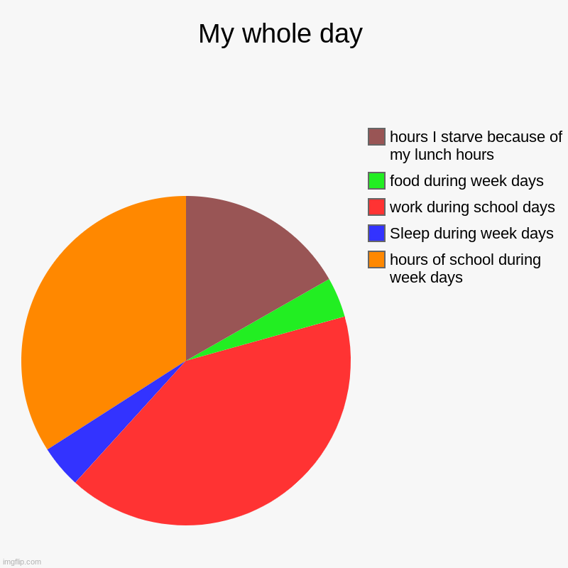 My whole day | hours of school during week days, Sleep during week days, work during school days, food during week days, hours I starve beca | image tagged in charts,pie charts | made w/ Imgflip chart maker