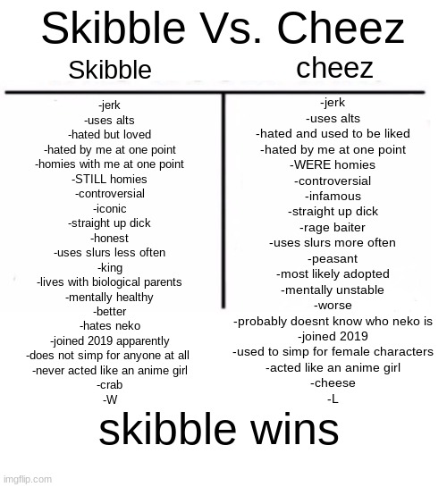 comparison table | Skibble Vs. Cheez; cheez; Skibble; -jerk
-uses alts
-hated and used to be liked
-hated by me at one point
-WERE homies
-controversial
-infamous
-straight up dick
-rage baiter
-uses slurs more often
-peasant
-most likely adopted
-mentally unstable
-worse
-probably doesnt know who neko is
-joined 2019
-used to simp for female characters
-acted like an anime girl
-cheese
-L; -jerk
-uses alts
-hated but loved
-hated by me at one point
-homies with me at one point
-STILL homies
-controversial
-iconic
-straight up dick
-honest
-uses slurs less often
-king
-lives with biological parents
-mentally healthy
-better
-hates neko
-joined 2019 apparently
-does not simp for anyone at all 
-never acted like an anime girl
-crab
-W; skibble wins | image tagged in comparison table | made w/ Imgflip meme maker