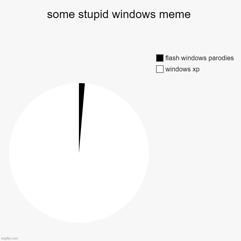 some stupid windows meme | windows xp, flash windows parodies | image tagged in charts,pie charts | made w/ Imgflip chart maker