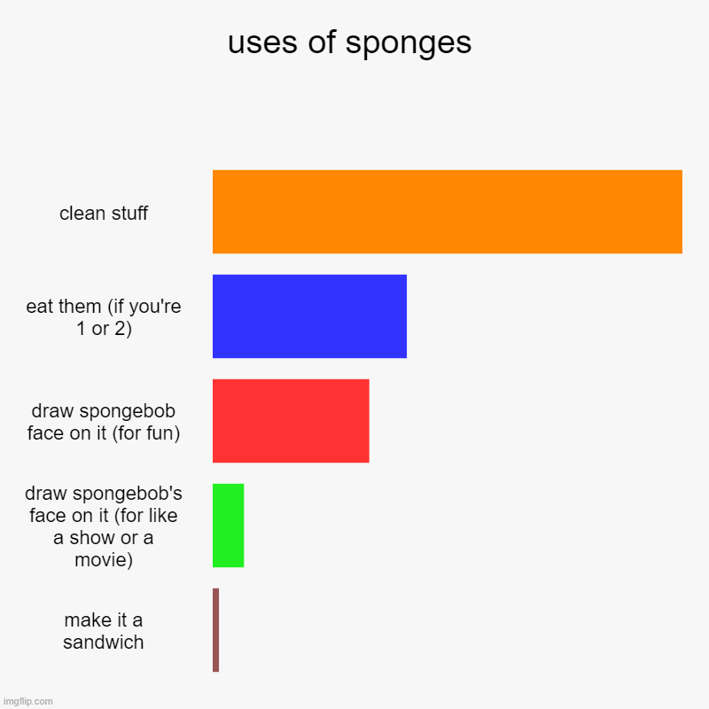 uses of sponges | clean stuff, eat them (if you're 1 or 2), draw spongebob face on it (for fun), draw spongebob's face on it (for like a sho | image tagged in charts,bar charts | made w/ Imgflip chart maker