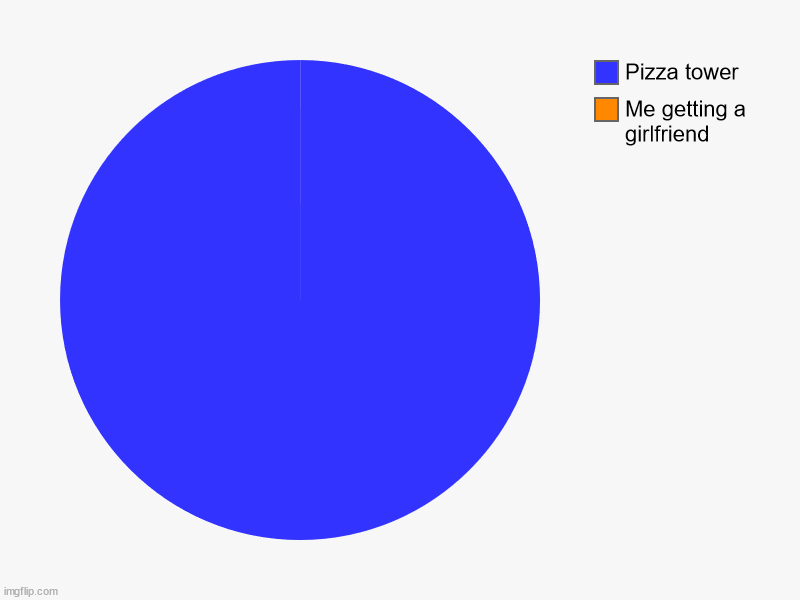 Me getting a girlfriend, Pizza tower | image tagged in charts,pie charts | made w/ Imgflip chart maker