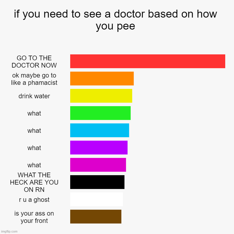 if you need to see a doctor based on how you pee | GO TO THE DOCTOR NOW, ok maybe go to like a phamacist, drink water, what, what, what, wha | image tagged in charts,bar charts | made w/ Imgflip chart maker