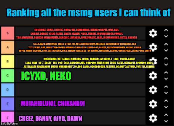 Can y’all get this in the front page or something cuz this took a while to make | Ranking all the msmg users I can think of; EMOSNAKE, SAUCE, LUCOTIC, CINNA, DEL, BOMBHANDS, BEHAPP, CORPSE, CAM, NAR, SKIBBLE, DOGGIE, YOSHI, ASRIEL, DRIZZY, HEAVEN, PLUCK, NUGGET, 1984MCINTOSH, FUNGUY, TIFFLAMEMEMEZ, OBIW0N, WALLHAMMER, BUBONIC, LAVENDER, SPACEFANATIC, LORA, JPSPINOAURUS, DELTED, CHURCH; SALLIE.MAY, DARTHSWEDE, RAGER, KITK0T, NAT, AUSERYOUMAYKNOW, SKEEBLES, CHRONOLINTH, VIRTUALIZER, AKIF, YETIS, VENUS, BDA, WHILE-TRUE-DO-END, DARMUG, CLOUD, ICEU, PEOPLE-R-US, CASEOH, JUSTACHEEMSDOGE, NOZOMI, KYRIAN, BRYCE, WAWA, BAZOOKA, NEON, CATTHEICONIK, GOLD, HELIUM, 50CALIBER, THP, KUROMI, PENGUINZ0, RADIUM, WINTERFROST, DENKI, POTAT, SHOTO; MOONSHADE, ROTISSERIE, MILLBUDS, 4LUNG_FANATIC, JAY, BLOOK, I_LOVE_COFFEE, SCARF, SURE_WHY_NOT, TOASTY_THE_PROTOGEN, SHADOWSKUL, MORPEKO, AMERICIUM, SPINE_EATER, HOLIDAYZZ, SPAMTON, DUCC, AUSTRALIAN JUGGERNAUT, EMOUJ, MURDEROSITY, LOL300, GARDI, OOOOOOOOOH, ARTEMIS, INSANITY, AUTUMN, TOASTER, FREEZER; ICYXD, NEKO; MUJAHIDLUIGI, CHIKANBOI; CHEEZ, DANNY, GIYG, DAWN | image tagged in tierlist | made w/ Imgflip meme maker