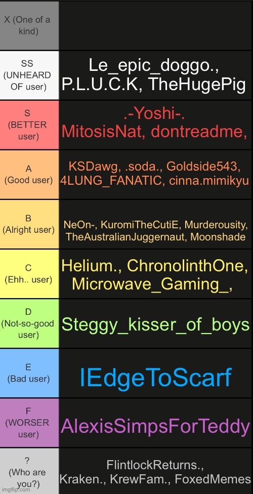 ONE MORE GIVE ME A USER THAT YOU THINK DESERVES IT | Le_epic_doggo., P.L.U.C.K, TheHugePig; .-Yoshi-. MitosisNat, dontreadme, KSDawg, .soda., Goldside543, 4LUNG_FANATIC, cinna.mimikyu; NeOn-, KuromiTheCutiE, Murderousity, TheAustralianJuggernaut, Moonshade; Helium., ChronolinthOne, Microwave_Gaming_, Steggy_kisser_of_boys; IEdgeToScarf; AlexisSimpsForTeddy; FlintlockReturns., Kraken., KrewFam., FoxedMemes | image tagged in tierlist v2 | made w/ Imgflip meme maker