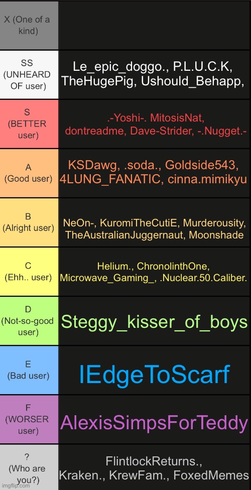 tierlist v2 | Le_epic_doggo., P.L.U.C.K, TheHugePig, Ushould_Behapp, .-Yoshi-. MitosisNat, dontreadme, Dave-Strider, -.Nugget.-; KSDawg, .soda., Goldside543, 4LUNG_FANATIC, cinna.mimikyu; NeOn-, KuromiTheCutiE, Murderousity, TheAustralianJuggernaut, Moonshade; Helium., ChronolinthOne, Microwave_Gaming_, .Nuclear.50.Caliber. Steggy_kisser_of_boys; IEdgeToScarf; AlexisSimpsForTeddy; FlintlockReturns., Kraken., KrewFam., FoxedMemes | image tagged in tierlist v2 | made w/ Imgflip meme maker