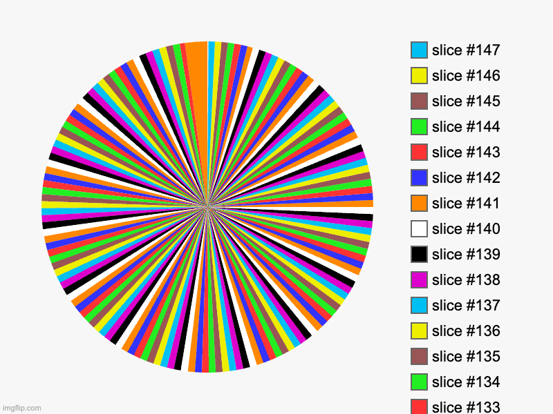 So many slices! | image tagged in charts,pie charts | made w/ Imgflip chart maker